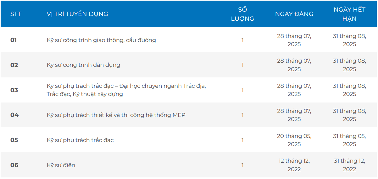 Xem chi tiết các vị trí tuyển dụng và ứng tuyển ngay